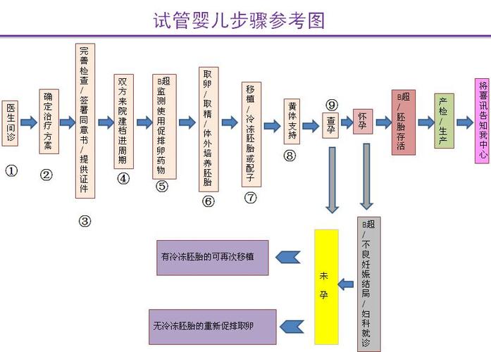 试管选性别包生男孩流程-试管选性别包生男孩流程解析